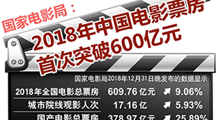 国家电影局：2018年中国电影票房首次突破600亿元 国产片市场占比超六成